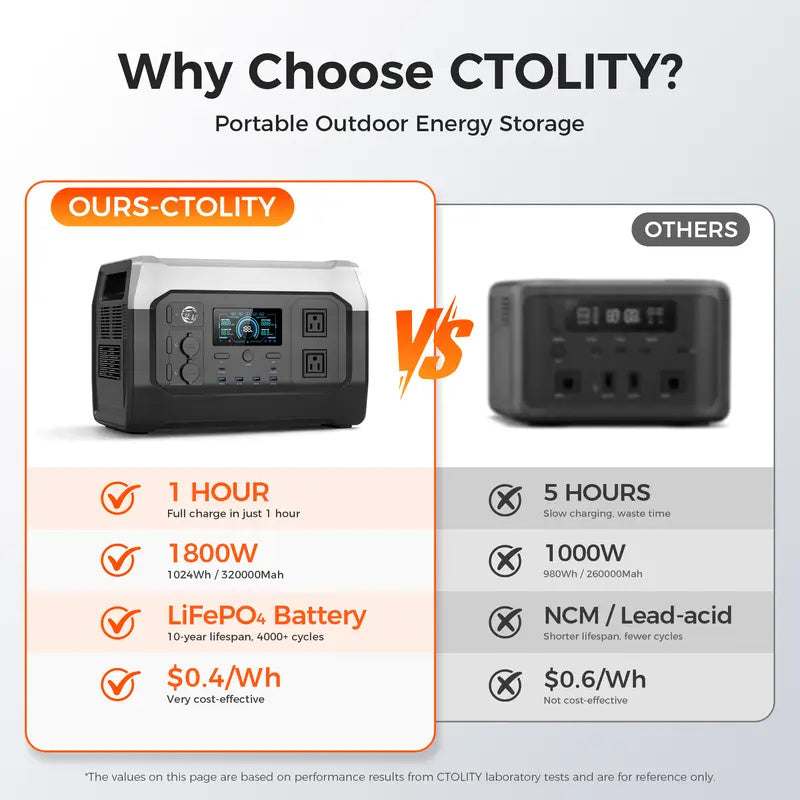 1800W Portable Power Station, 1024Wh LiFePO4 Solar Generator, 1.2H Fast Charge Battery Backup for Home Prep & Camping
