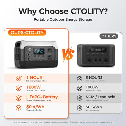 1800W Portable Power Station, 1024Wh LiFePO4 Solar Generator, 1.2H Fast Charge Battery Backup for Home Prep & Camping